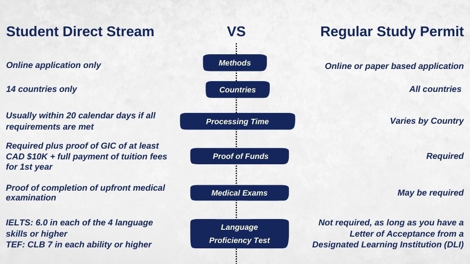 Student Direct Stream vs Regular Study Permit Student Direct Stream vs Regular Study Permit