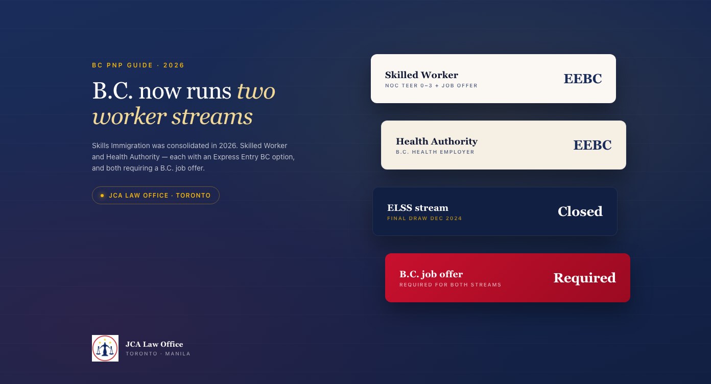 British Columbia Provincial Nominee Program 2026 — the two current worker streams, Skilled Worker and Health Authority, each with an Express Entry BC option, the closed Entry Level and Semi-Skilled stream, and the B.C. job offer requirement.
