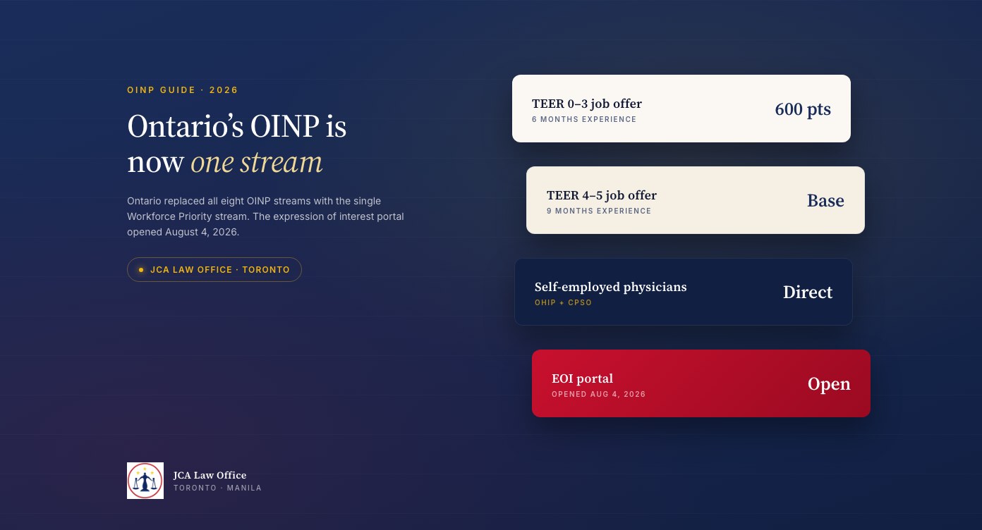 Ontario Immigrant Nominee Program 2026 — the single Workforce Priority stream that replaced all eight former OINP streams, showing the TEER 0–3, TEER 4–5 and self-employed physician pathways and the August 4, 2026 EOI portal opening.